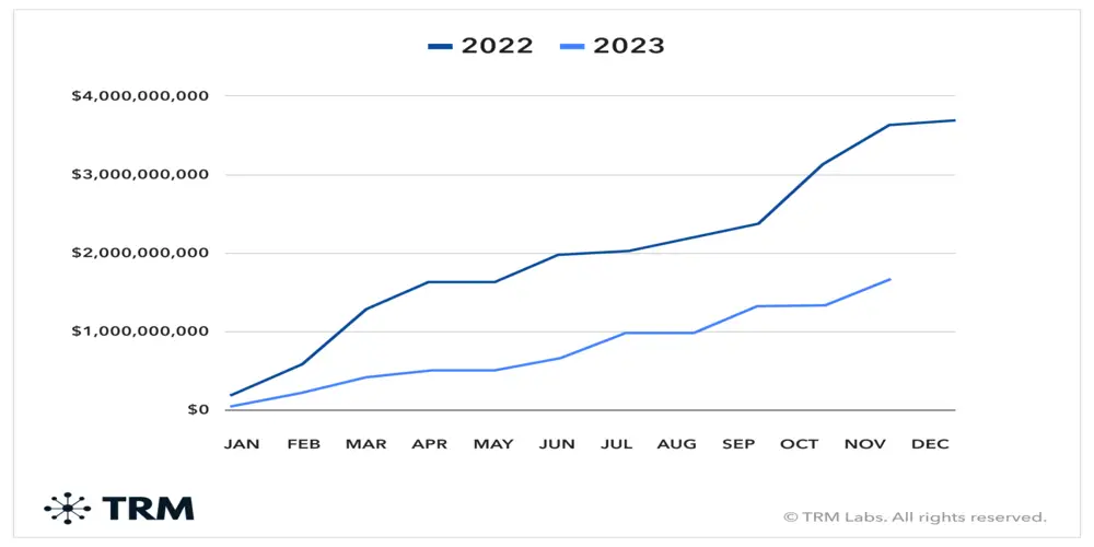 مقایسه میزان کلاهبرداری در سال 2023 و 2022