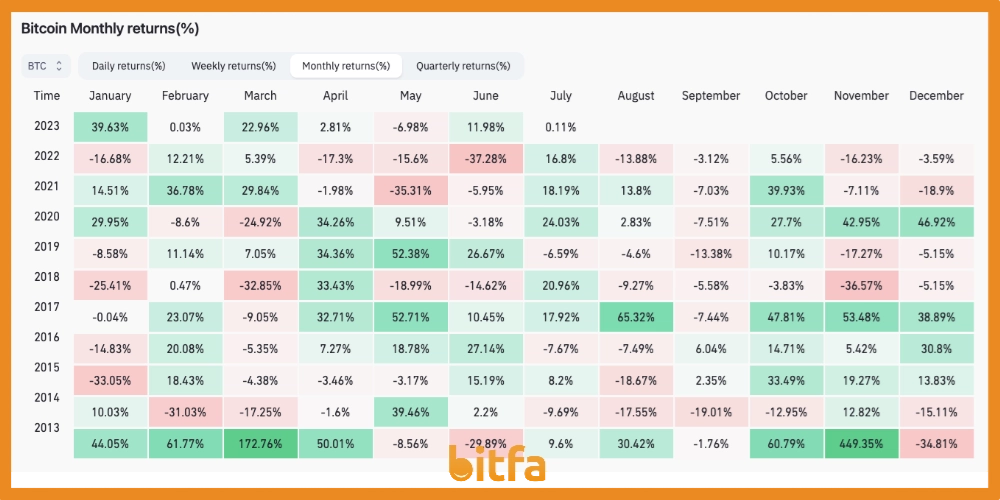 قیمت بیت کوین در ماه های مختلف