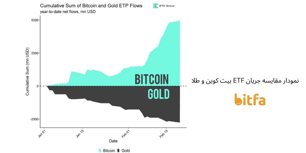 نمودار مقایسه جریان ETF بیت کوین و طلا.