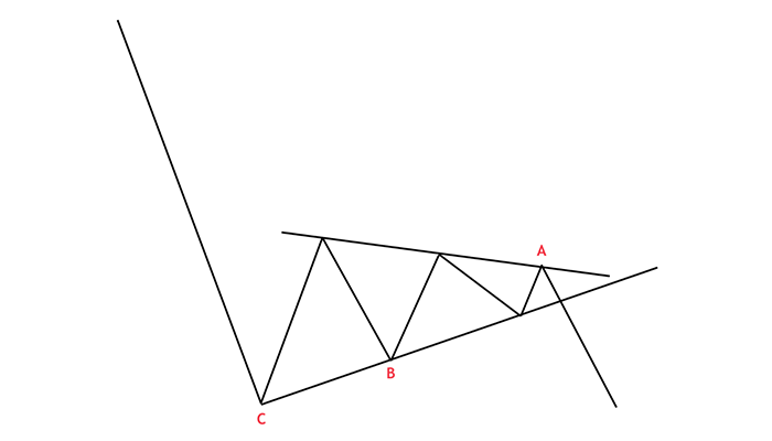 الگو مثلث نزولی 